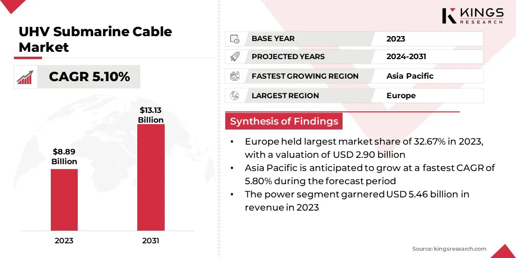 UHV Submarine Cable Market Size & Share, By Revenue, 2024-2031