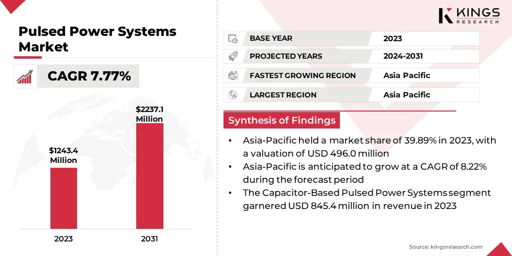 Pulsed Power Systems Market Size & Share, By Revenue, 2024-2031