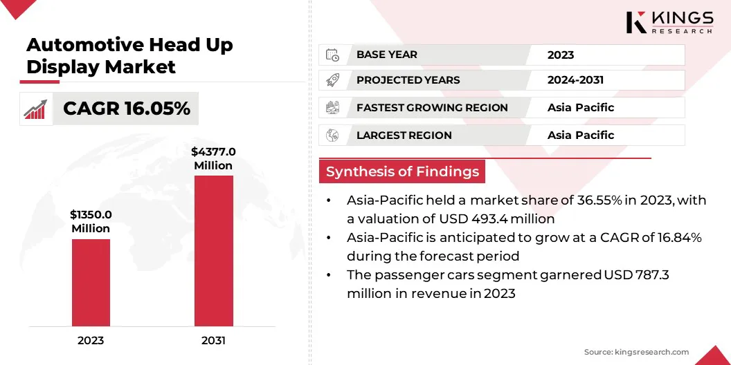 Automotive Head Up Display Market Size & Share, By Revenue, 2024-2031