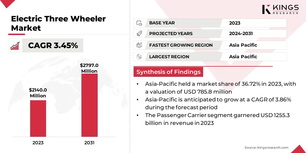 Electric Three Wheeler Market Size & Share, By Revenue, 2024-2031