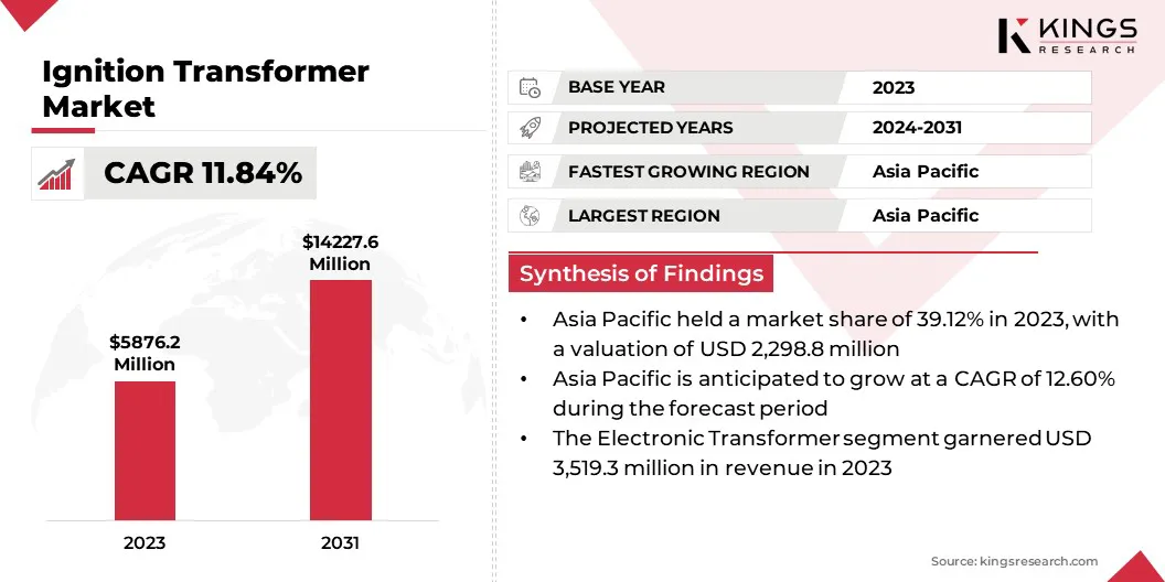 Ignition Transformer Market Size & Share, By Revenue, 2024-2031