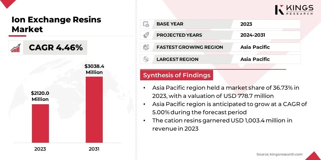 Ion Exchange Resins Market Size & Share, By Revenue, 2024-2031