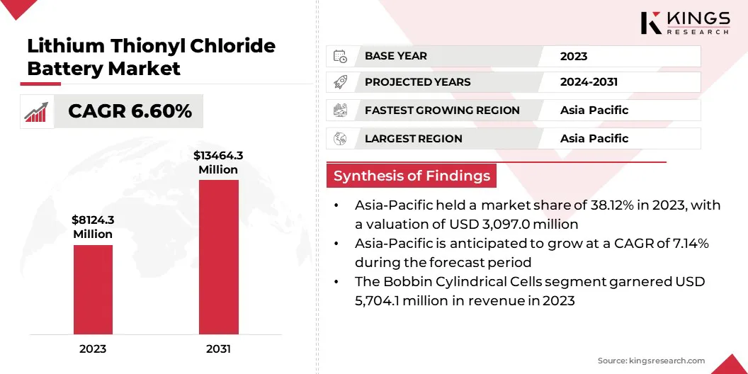 Lithium Thionyl Chloride Battery Market Size & Share, By Revenue, 2024-2031