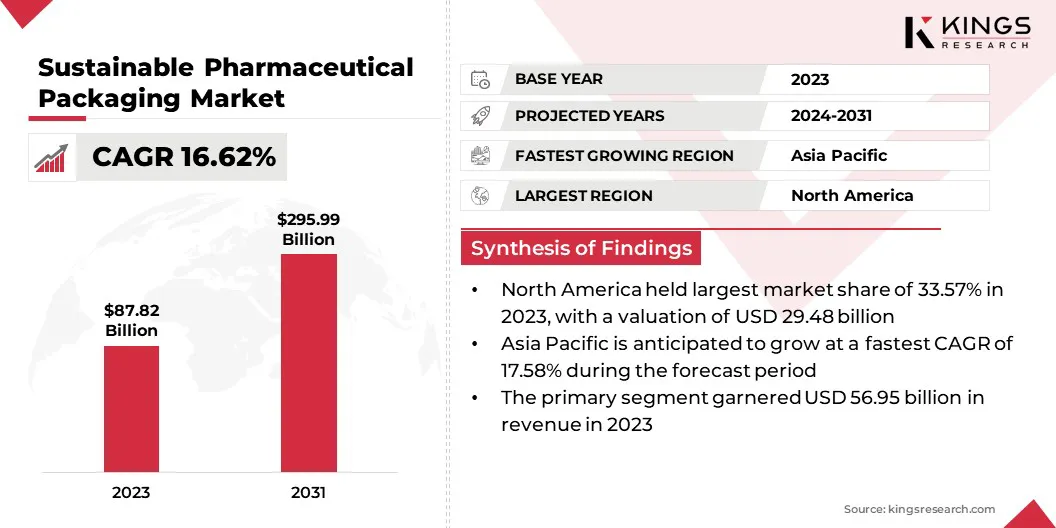 Sustainable Pharmaceutical Packaging Market Size & Share, By Revenue, 2024-2031