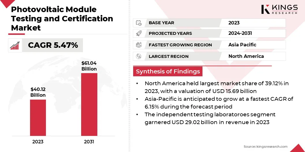 Photovoltaic Module Testing and Certification Market Size & Share, By Revenue, 2024-2031