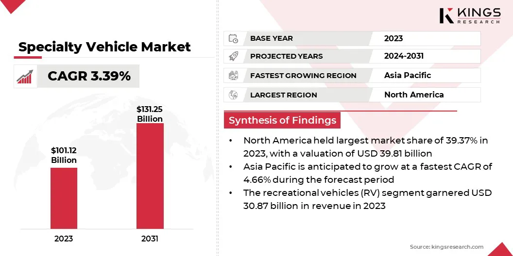 Specialty Vehicle Market Size & Share, By Revenue, 2024-2031