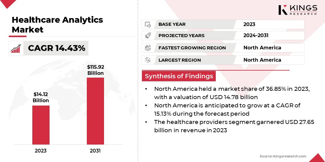  Healthcare Analytics Market Size, By Revenue, 2024-2031