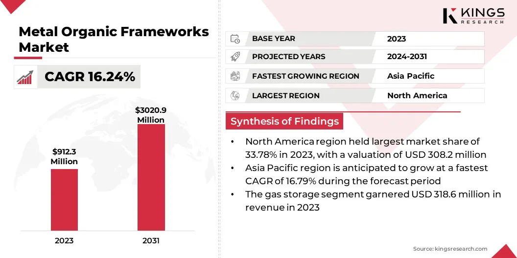 Metal Organic Frameworks Market Size & Share, By Revenue, 2024-2031