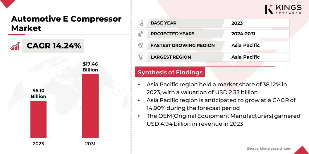 Automotive E Compressor Market Size & Share, By Revenue, 2024-2031