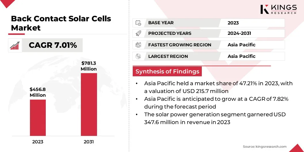 Back Contact Solar Cells Market Size & Share, By Revenue, 2024-2031