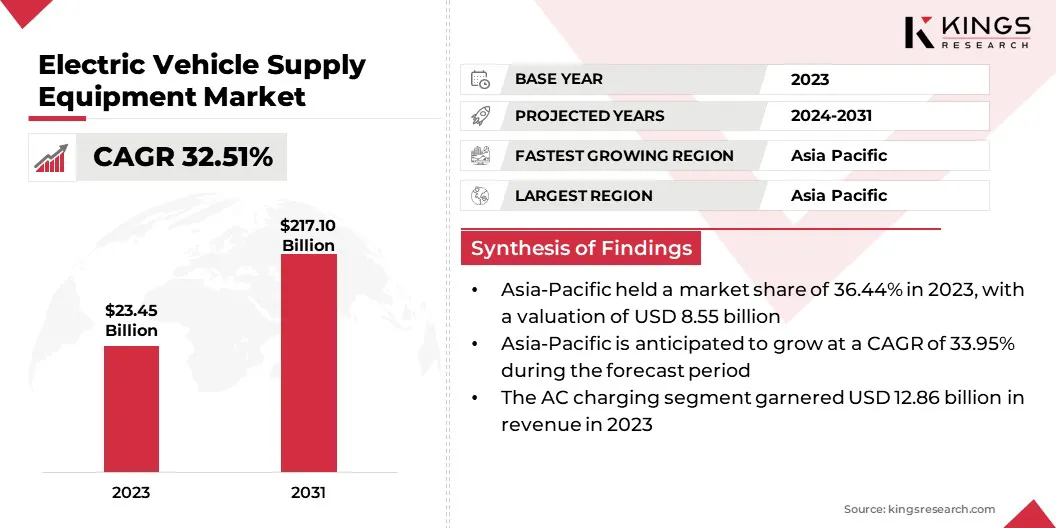 Electric Vehicle Supply Equipment Market Size & Share, By Revenue, 2024-2031