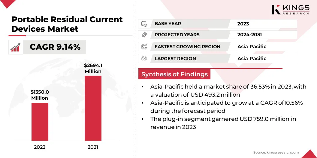 Portable Residual Current Devices Market Size & Share, By Revenue, 2024-2031