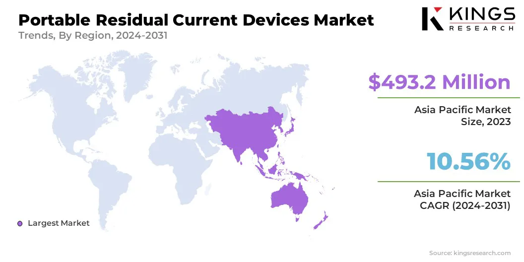 Portable Residual Current Devices Market Size & Share, By Region, 2024-2031